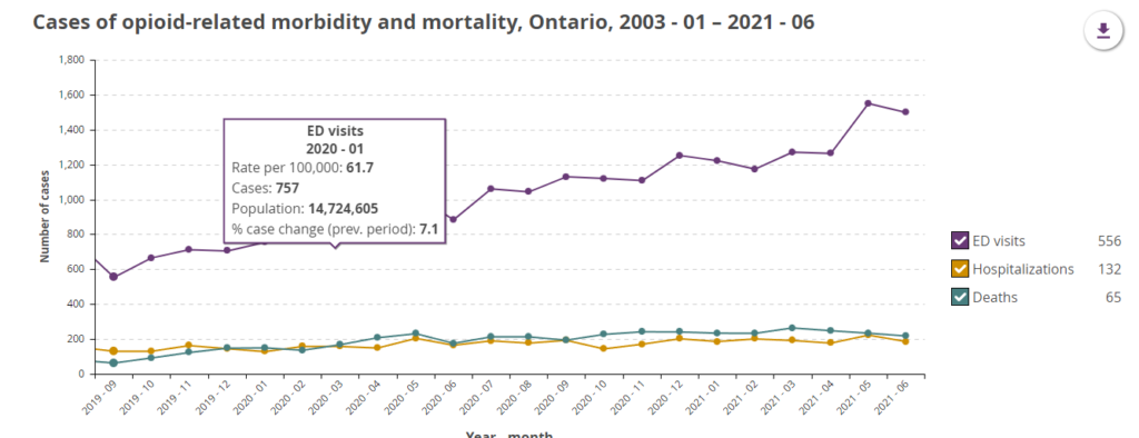 graph of opioid overdose deaths in Ontario